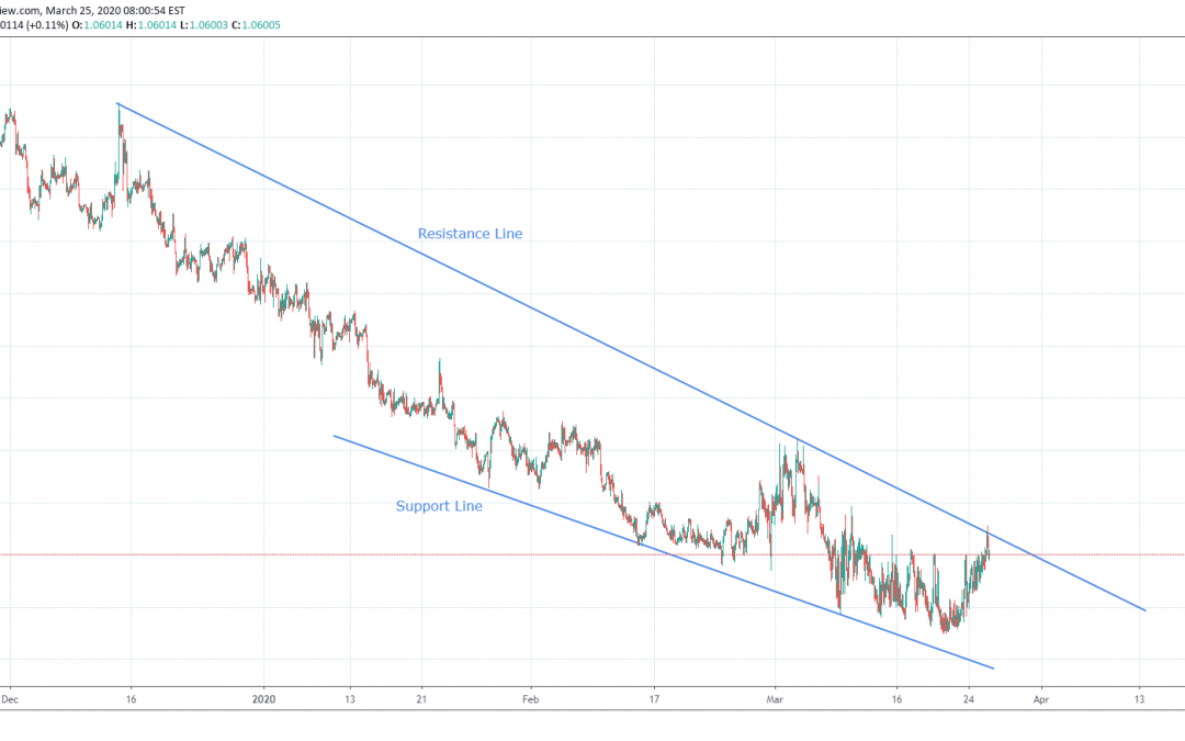 EURCHF Trading in Falling Wedge and range bound condition.