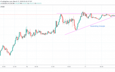 EURGBP At Breaking Point of Ascending Triangle.