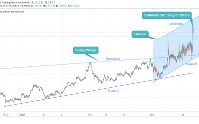 GBPAUD For Short Side Trade.