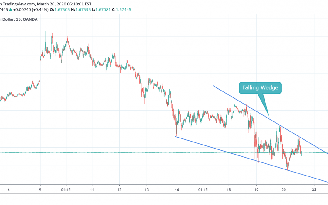 GBPCAD Trading In Falling Wedge.