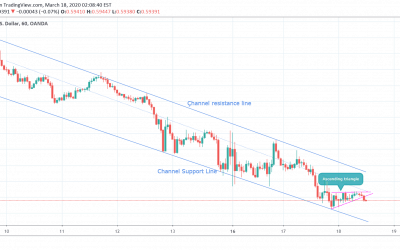 NZDUSD For Short Term Sell Trade.