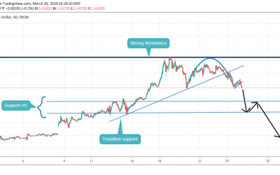 SELL AFTER BREAKING CUP AND HANDLE CHART PATTERN IN USDCAD