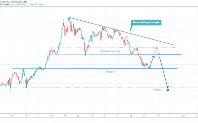 USDCAD Breakout From Classic Descending Triangle Pattern