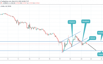 PERFECT SELL ENTRY AFTER CHANNEL BREAKOUT IN AUDUSD (TIME H1)