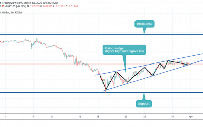 Rising Wedge in AUDUSD.