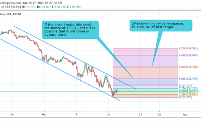 GBP/JPY Technical Analysis.