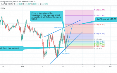 EUR/JPY Technical Analysis.