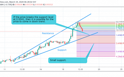 EUR/GBP Technical Analysis.