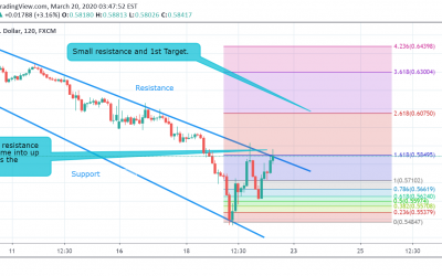 NZD/USD Technical Analysis.