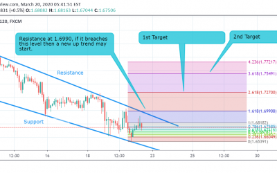 GBP/CAD Technical Analysis.