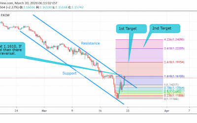 GBP/CHF Technical Analysis.