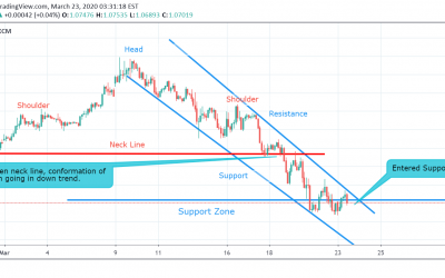 EUR/USD Technical Analysis.