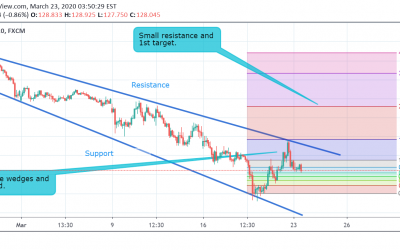 GBP/JPY Technical Analysis.