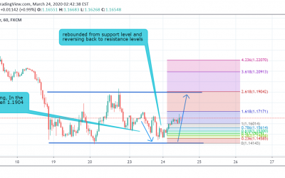 GBP/USD Technical Analysis.