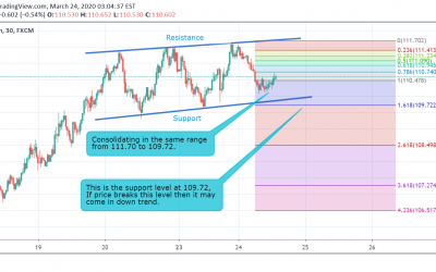 USD/JPY Technical Analysis.