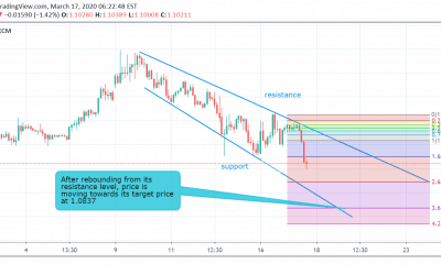 EUR/USD Technical Analysis.