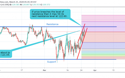 EUR/JPY Technical Analysis.