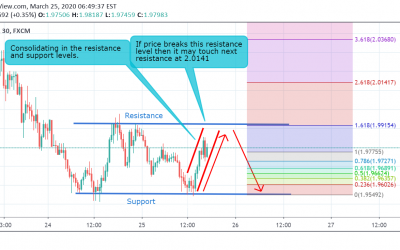 GBP/AUD Technical Analysis.