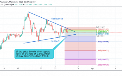 EUR/GBP Technical Analysis.