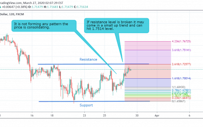 GBP/CAD Technical Analysis.