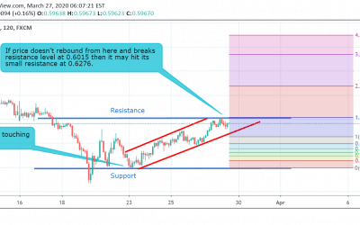 NZD/USD Technical Analysis.