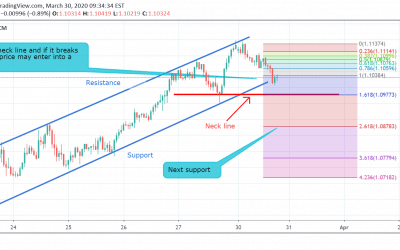 EUR/USD Technical Analysis.