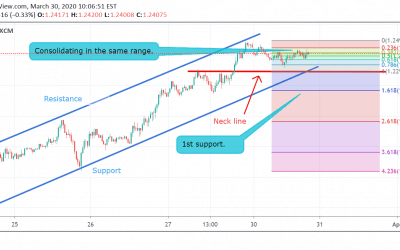 GBP/USD Technical Analysis.