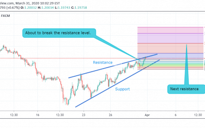 GBP/CHF Technical Analysis.