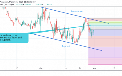 EUR/CHF Technical Analysis.