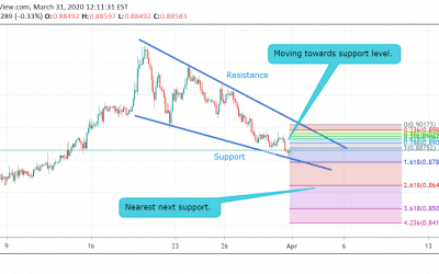 EUR/GBP Technical Analysis.