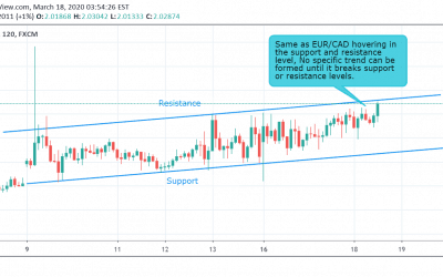 GBP/AUD Technical Analysis.