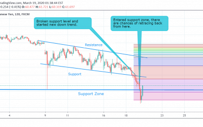 NZD/JPY Technical Analysis.