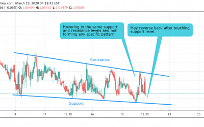 EUR/CHF Technical Analysis.