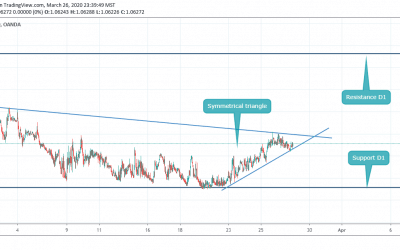 SYMMETRICAL TRIANGLE IN EURCHF CLOSE TO BREAKOUT