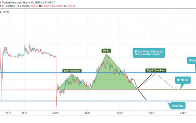 HEAD and SHOULDER PATTERN, Crucial point on EURCHF