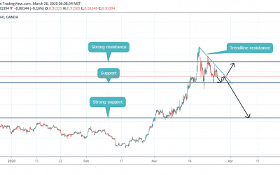 Analysis on EURGBP, sell or buy?