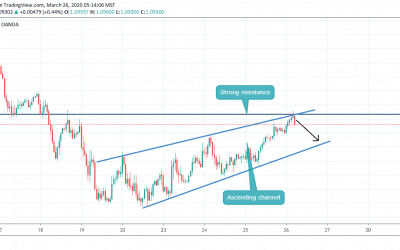 EURUSD GOING DOWN AFTER HITTING ITS STRONG RESISTANCE