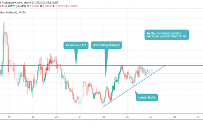 ASCENDING TRIANGLE IN GBPAUD CLOSE TO BREAKOUT