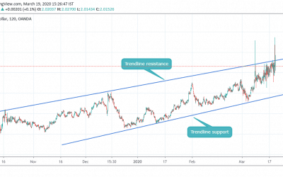 GBPAUD close to RESISTANCE level.