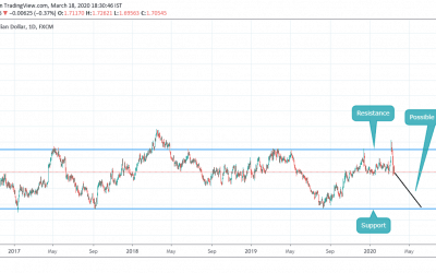 Short sell on GBPCAD (inside channel movement. TP and SL)