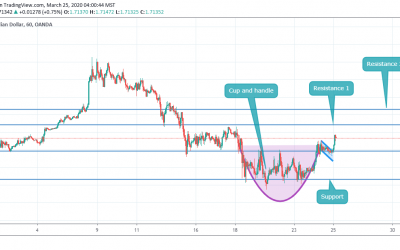 CUP AND HANDLE BREAKOUT AT GBPCAD