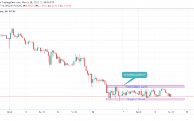 GBPCHF Consolidating Range For Trading