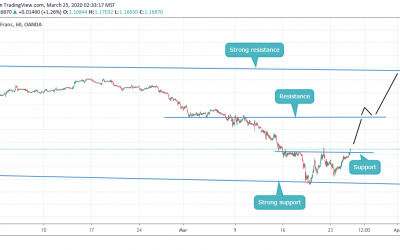 BUY CALL FOR GBPCHF INSIDE CHANNEL