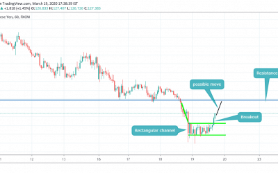 RECTANGLE CHANNEL BREAKOUT IN GBPJPY (H1)