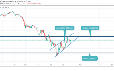 GBPJPY INSIDE ASCENDING CHANNEL CLOSE TO ITS STRONG RESISTANCE