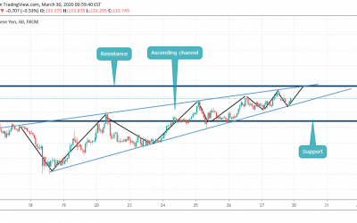 GBPJPY close to its Resistance