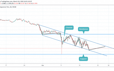 Small buy inside channel for NZDJPY