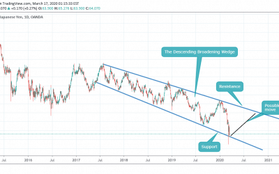 Perfect buy entry in NZDJPY (D1 and H1)