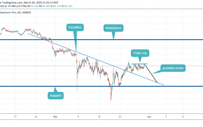 Sell on NZDJPY after making a triple top.