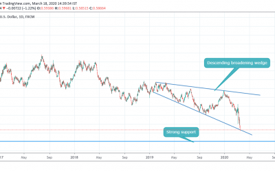 Crucial point for NZDUSD (BIG buy/sell)